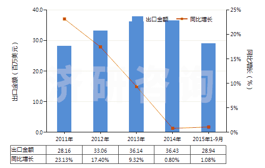 2011-2015年9月中國(guó)云母粉(HS25252000)出口總額及增速統(tǒng)計(jì)
